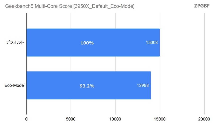 Geekbench5 Multi-Core Score [3950X_Default_Eco-Mode]