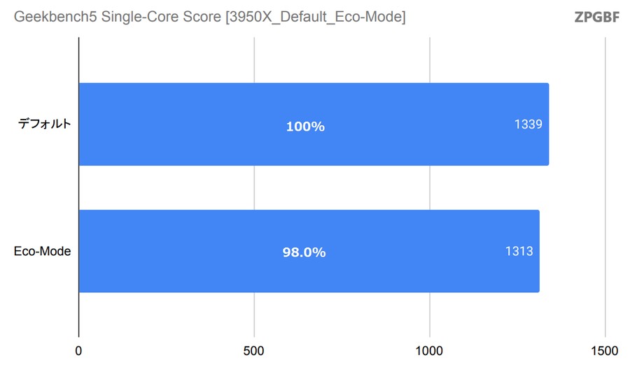 Geekbench5 Single-Core Score [3950X_Default_Eco-Mode]